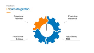 O software
Agenda de
Pacientes
Financeiro e
Estoque
Prontuário
eletrônico
Faturamento
TISS
I
 