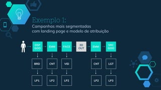 Exemplo 1:
Campanhas mais segmentadas
com landing page e modelo de atribuição
DSP
GOO
EMM FACE
3D
OUT
EMM
SRC
GOO
BRD CNT VID CNT LGT
LP1 LP2 LP2 LP2 LP3
 