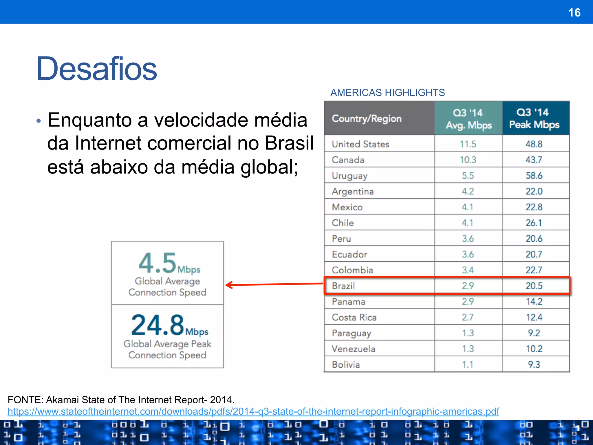 Desafios
16
•  Enquanto a velocidade média
da Internet comercial no Brasil
está abaixo da média global;
FONTE: Akamai State of The Internet Report- 2014.
https://www.stateoftheinternet.com/downloads/pdfs/2014-q3-state-of-the-internet-report-infographic-americas.pdf
AMERICAS HIGHLIGHTS
 