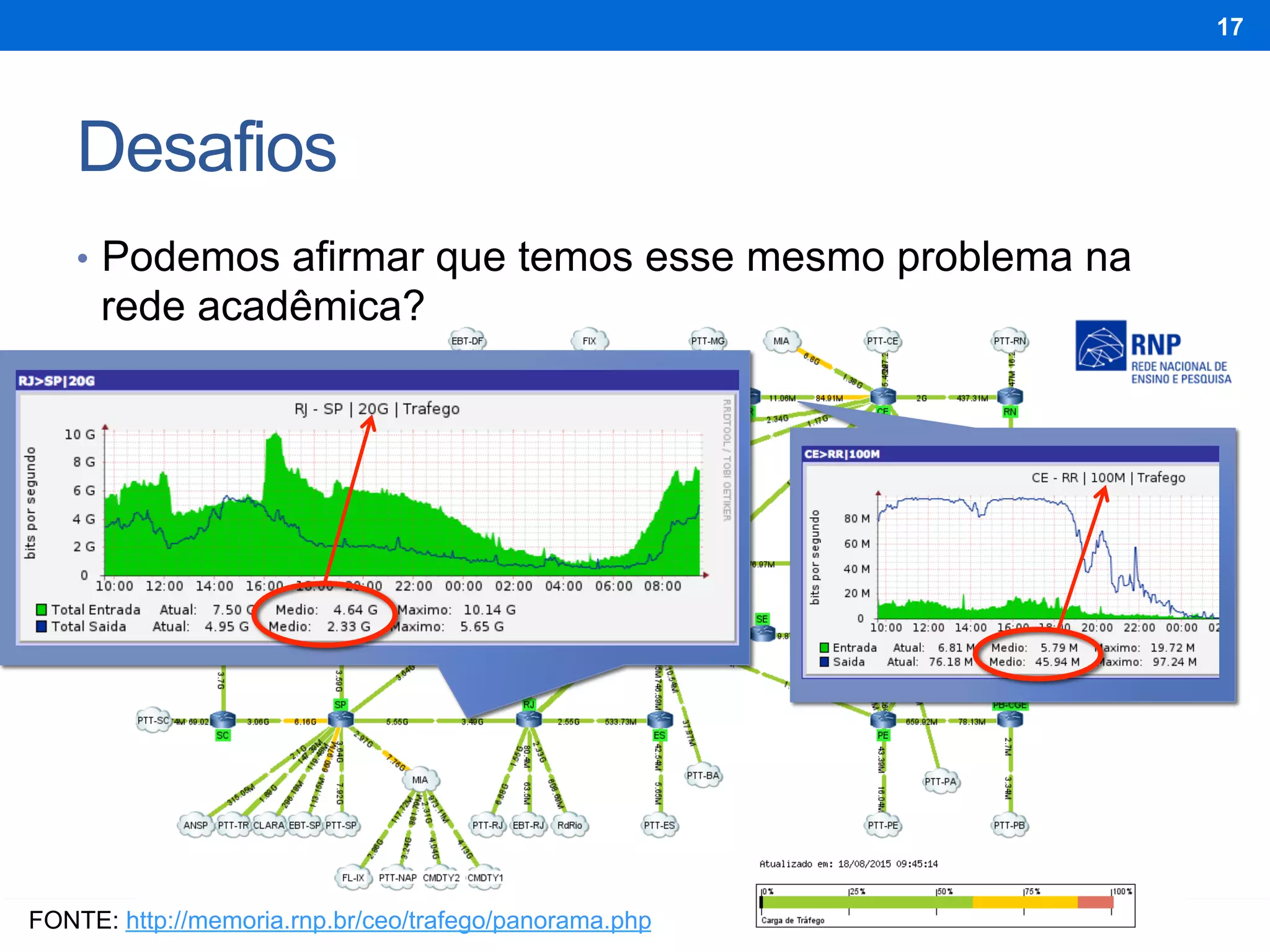 Desafios
17
•  Podemos afirmar que temos esse mesmo problema na
rede acadêmica?
FONTE: http://memoria.rnp.br/ceo/trafego/panorama.php
shdajsdjkashd
shdajsdjkashd
 