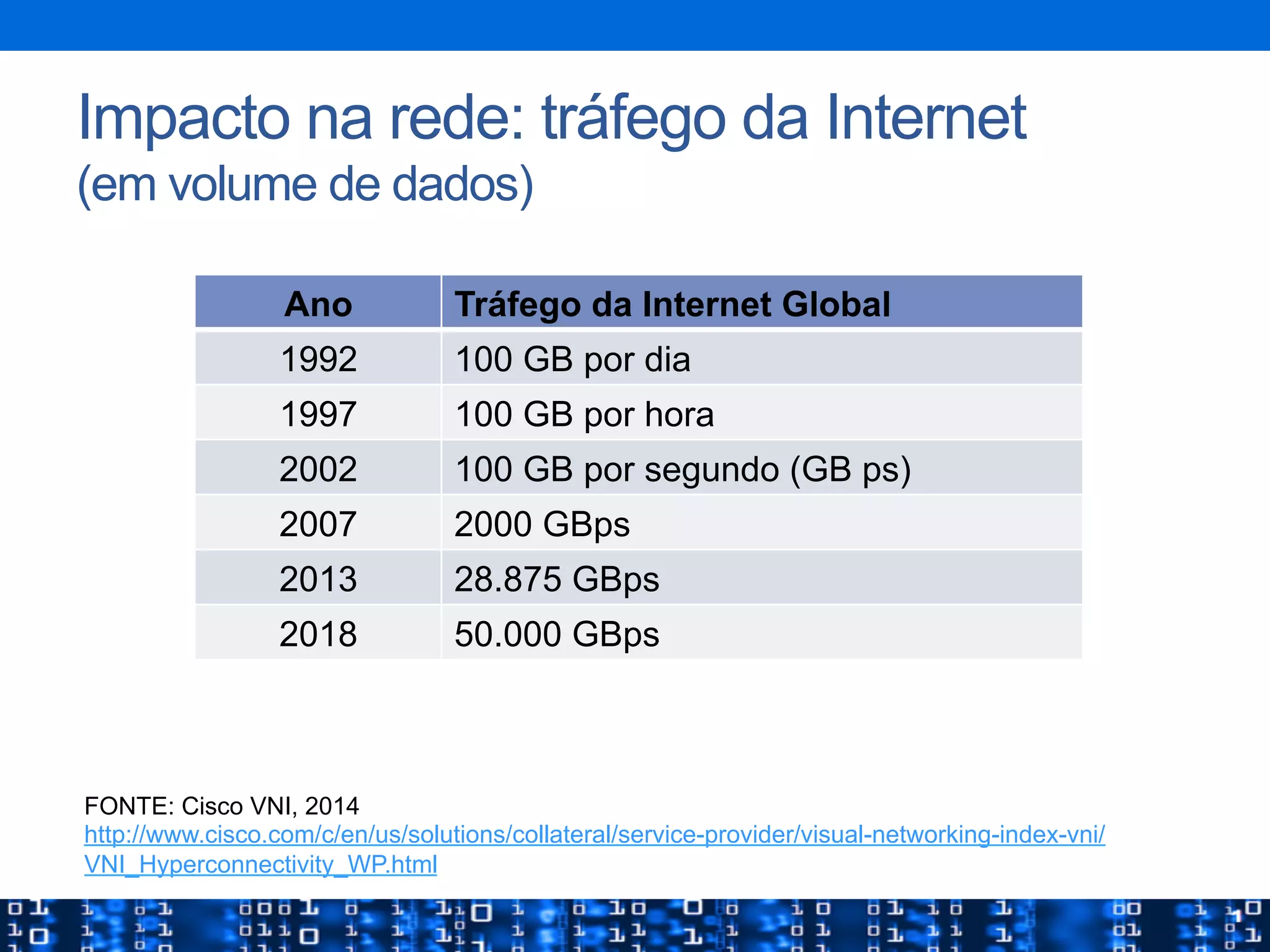 Impacto na rede: tráfego da Internet
(em volume de dados)
Ano Tráfego da Internet Global
1992 100 GB por dia
1997 100 GB por hora
2002 100 GB por segundo (GB ps)
2007 2000 GBps
2013 28.875 GBps
2018 50.000 GBps
FONTE: Cisco VNI, 2014
http://www.cisco.com/c/en/us/solutions/collateral/service-provider/visual-networking-index-vni/
VNI_Hyperconnectivity_WP.html
 