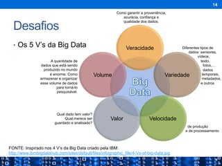 Desafios
•  Os 5 V’s da Big Data
14
FONTE: Inspirado nos 4 V’s da Big Data criado pela IBM:
http://www.ibmbigdatahub.com/sites/default/files/infographic_file/4-Vs-of-big-data.jpg
Veracidade
Variedade
VelocidadeValor
Volume
A quantidade de
dados que está sendo
produzido no mundo
é enorme. Como
armazenar e organizar
esse volume de dados
para torná-lo
pesquisável.
Como garantir a proveniência,
acurácia, confiança e
qualidade dos dados.
Diferentes tipos de
dados: sensores,
vídeos,
texto,
fotos,…
dados
temporais,
metadados,
e outros
de produção
e de processamento
Qual dado tem valor?
Qual merece ser
guardado e analisado?
 