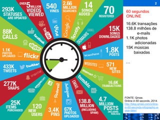 2
FONTE: Qmee.
Online in 60 seconds, 2014.
http://blog.qmee.com/online-
in-60-seconds-infographic-a-
year-later/
60 segundos
ONLINE
16.6K transações
138.8 milhões de
e-mails
1.1K photos
adicionadas
15K músicas
baixadas
…
 