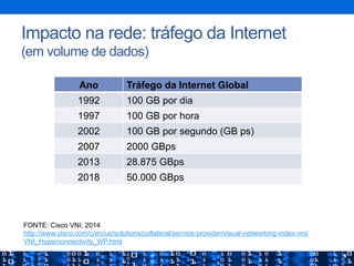 Impacto na rede: tráfego da Internet
(em volume de dados)
Ano Tráfego da Internet Global
1992 100 GB por dia
1997 100 GB por hora
2002 100 GB por segundo (GB ps)
2007 2000 GBps
2013 28.875 GBps
2018 50.000 GBps
FONTE: Cisco VNI, 2014
http://www.cisco.com/c/en/us/solutions/collateral/service-provider/visual-networking-index-vni/
VNI_Hyperconnectivity_WP.html
 