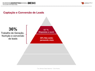 6-7 %
Dispostos a ouvir
30% Não estão
pensando nisto
Captação e Conversão de Leads
The Ultimate Sales Machine - Chet Homes
36%
Trabalho de Geração,
Nutrição e conversão
de leads
 