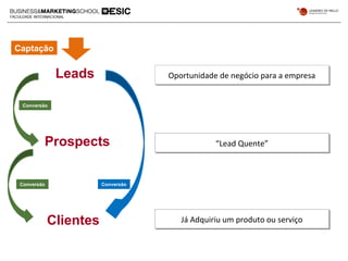 Leads
Prospects
Clientes
Oportunidade de negócio para a empresaOportunidade de negócio para a empresa
“Lead Quente”“Lead Quente”
Já Adquiriu um produto ou serviçoJá Adquiriu um produto ou serviço
Captação
Conversão
Conversão Conversão
 