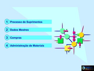 1 Processo de Suprimentos
2 Dados Mestres
3 Compras
4 Administração de Materiais

 