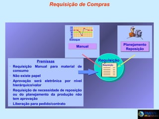 Requisição de Compras

120
110
100
90
80
70
60

Estoque

Planejamento
Reposição

Manual

•
•
•
•

•

Premissas
Requisição Manual para material de
consumo
Não existe papel
Aprovação será eletrônica por nível
hierárquico/valor
Requisição de necessidade de reposição
ou do planejamento da produção não
tem aprovação
Liberação para pedido/contrato

Requisição
Requisição

 