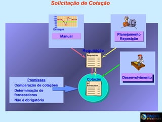 Solicitação de Cotação
120
110
100
90
80
70
60

Estoque

Planejamento
Reposição

Manual

Requisição
Requisição

Premissas
• Comparação de cotações
• Determinação de
fornecedores
• Não é obrigatória

Cotação
SC
...
Fornecedor...

Desenvolvimento
Desenvolvimento

 