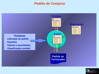 Pedido de Compras

Cotação
SC
...
Fornecedor...

Requisição
Requisição

•
•
•
•

Premissas
Liberação do pedido
Impostos
Valores e quantidades
Classificação contábil

Pedido
PC
...
Fornecedor...

Pedido ao
Fornecedor

 