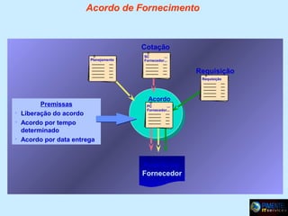 Acordo de Fornecimento

Cotação
Planejamento

SC
...
Fornecedor...

Requisição
Requisição

Premissas
• Liberação do acordo
• Acordo por tempo
determinado
• Acordo por data entrega

Acordo
PC
...
Fornecedor...

Acordo ao
Fornecedor

 