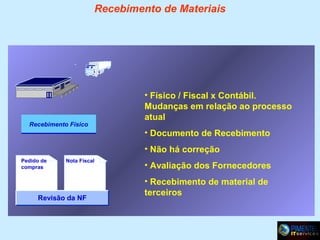 Recebimento de Materiais

Recebimento Físico

• Físico / Fiscal x Contábil.
Mudanças em relação ao processo
atual
• Documento de Recebimento
• Não há correção

Pedido de
compras

Nota Fiscal

Revisão da NF

• Avaliação dos Fornecedores
• Recebimento de material de
terceiros

 
