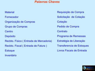 Palavras Chaves
Material

Requisição de Compra

Fornecedor

Solicitação de Cotação

Organização de Compras

Cotação

Grupo de Compras

Pedido de Compra

Centro

Contrato

Depósito

Programa de Remessas

Recbto. Físico ( Entrada de Mercadoria)

Estratégia de Liberação

Recbto. Fiscal ( Entrada de Fatura )

Transferencia de Estoques

Estoque

Livros Fiscais de Entrada

Inventário

 