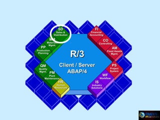 FI

SD

Financial
Accounting

Sales &
Distribution

MM

PP

CO

Materials
Mgmt.

Controlling

QM

Quality
Mgmt.

AM

R/3

Production
Planning

PM

Fixed Assets
Mgmt.

Client / Server
ABAP/4

PS

Project
System

WF

Plant
Maintenance

HR

Human
Resources

Workflow

IS

Industry
Solutions

 