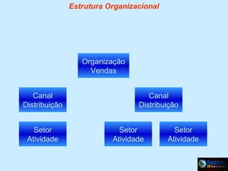 Estrutura Organizacional

Organização
Vendas
Canal
Distribuição
Setor
Atividade

Canal
Distribuição
Setor
Atividade

Setor
Atividade

 