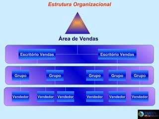 Estrutura Organizacional

Área de Vendas
Escritório Vendas

Grupo

Vendedor

Escritório Vendas

Grupo

Vendedor

Vendedor

Grupo

Grupo

Grupo

Vendedor

Vendedor

Vendedor

 