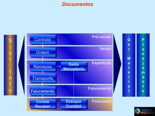Documentos

S
i
s
t
I
n
f
o

Pré-venda

Contrato
Contrato

Venda

Ordem
Ordem
Remessa
Remessa

Saída
Saída
Mercadoria
Mercadoria

Expedição

Transporte
Transporte
Faturamento

Faturamento
Faturamento
Contas
Contas
Receber
Receber

Estoque
Estoque
Contábil
Contábil

Financeiro

G
e
r
M
a
t
e
r
i
a
l

P
l
a
n
e
j
a
m
e
n
t
o

 