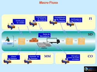 Macro Fluxo

Verificação
de crédito

Contabilização
da Saída de
Mercadorias

Contabilizaçã
o da Receita
e Impostos

Verificação do
Livro Fiscal

SD

Saída de
Mercadorias
Ordem
Venda

FI

Doc.
Fatura

Nota
Fiscal

Usuário
Usuário

Depósito

Checa
Estoque

Controle de
Estoque

MM

Alocação a
Centro de Custo
ou Ordem

CO

 