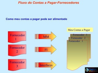 Fluxo do Contas a Pagar-Fornecedores

Como meu contas a pagar pode ser alimentado

Meu Contas a Pagar

Fornecedor
1

MM

Fornecedor
2

FI

Fornecedor
3

Interfaces

Fornecedor 3
Fornecedor 2
Fornecedor 1

 