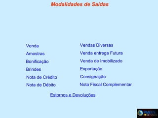 Modalidades de Saídas

Venda

Vendas Diversas

Amostras

Venda entrega Futura

Bonificação

Venda de Imobilizado

Brindes

Exportação

Nota de Crédito

Consignação

Nota de Débito

Nota Fiscal Complementar

Estornos e Devoluções

 