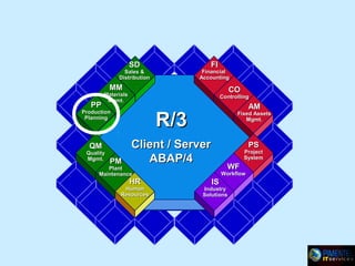 FI

SD

Financial
Accounting

Sales &
Distribution

MM

PP

CO

Materials
Mgmt.

Controlling

QM

Quality
Mgmt.

AM

R/3

Production
Planning

PM

Fixed Assets
Mgmt.

Client / Server
ABAP/4

PS

Project
System

WF

Plant
Maintenance

HR

Human
Resources

Workflow

IS

Industry
Solutions

 