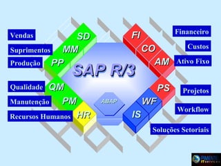 Custos

CO
AM

Ativo Fixo

PS

SAP R/3

QM
Manutenção
PM
Recursos Humanos HR

Financeiro

FI

SD
MM
Suprimentos
Produção PP

Vendas

Projetos

Qualidade

WF

ABAP

IS

Workflow

Soluções Setoriais

 