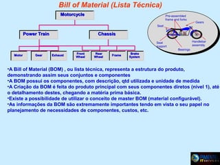 Bill of Material (Lista Técnica)
Motorcycle

Pre-assembled
frame and forks

Gears

Seat

Power Train

Chassis
Seat
support

Motor

Gear

Exhaust

Front
Wheel

Rear
Wheel

Frame

Handlebar
assembly
Bearings

Brake
System

•A Bill of Material (BOM) , ou lista técnica, representa a estrutura do produto,
demonstrando assim seus conjuntos e componentes
•A BOM possui os componentes, com descrição, qtd utilizada e unidade de medida
•A Criação da BOM é feita do produto principal com seus componentes diretos (nível 1), até
o detalhamento destes, chegando a matéria prima básica.
•Existe a possibilidade de utilizar o conceito de master BOM (material configurável).
•As informações da BOM são extremamente importantes tendo em vista o seu papel no
planejamento de necessidades de componentes, custos, etc.

 