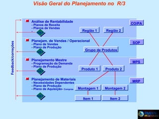 Visão Geral do Planejamento no R/3
Análise de Rentabilidade
- Planos de Receita
- Planos de Vendas
o.k.?

Feedback/correções

o.k.?

CO/PA
Região 1

Região 2

Planejam. de Vendas / Operacional
- Plano de Vendas
- Plano de Produção
o.k.?
o.k.?

SOP

Grupo de Produtos

Planejamento Mestre

- Programação da Demanda
- Plano de Produção
o.k.?
o.k.?

MPS
Produto 1

Produto 2

Planejamento de Materiais
- Necessidades Dependentes
- Plano de Produção
- Plano de Aquisição- Compras
o.k.?
o.k.?

MRP
Montagem 1

Montagem 2

Item 1

Item 2

 