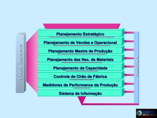 Planejamento de Vendas e Operacional
Planejamento Mestre de Produção
Planejamento das Nec. de Materiais
Planejamento da Capacidade
Controle de Chão de Fábrica
Medidores de Performance da Produção
Sistema de Informação

Feedback

Check Recursos

Planejamento Estratégico

 