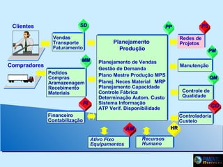 Clientes

SD
Vendas
Transporte
Faturamento

Compradores

MM
Pedidos
Compras
Aramazenagem
Recebimento
Materiais

FI

PP

PS
Redes de
Projetos

Planejamento
Produção

PM

Planejamento de Vendas
Gestão de Demanda
Plano Mestre Produção MPS
Planej. Neces Material MRP
Planejamento Capacidade
Controle Fábrica
Determinação Autom. Custo
Sistema Informação
ATP Verif. Disponibilidade

Manutenção
QM
Controle de
Qualidade

CO

Financeiro
Contabilização

Controladoria
Custeio
HR

AM
Ativo Fixo
Equipamentos

Recursos
Humano

 