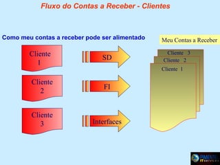 Fluxo do Contas a Receber - Clientes

Como meu contas a receber pode ser alimentado

Cliente
1

SD

Cliente
2

FI

Cliente
3

Interfaces

Meu Contas a Receber
Cliente 3
Cliente 2
Cliente 1

 