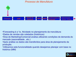 Processo de Manufatura
SD

Previsão

SOP

Gestão de
Demanda

MPS

MRP

Confirmação da
Produção

Determinação
Autom. Custos

•Forecasting é a 1a. Atividade no planejamento da manufatura
•Dados de vendas são coletados (históricos)
•Área de Marketing/Comercial analisa utilizando condições de demanda do
mercado (sazonalidade , etc.)
•Após análise os dados são transferidos para área de planejamento da
produção.
•Utilizamos esta funcionalidade quando desejamos planejar com base no
histórico (MM)

 
