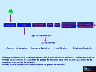 SD

Previsão

SOP

Gestão de
Demanda

MPS

MRP

Confirmação da
Produção

Determinação
Autom. Custos

Capacidade Máquinas
Dados Mestres
Cadastro de Materiais

Centro de Trabalho

Lista Técnica

Roteiro de Produção

• Na gestão de demanda posso planejar estratégicamente minhas semanas, famílias (grupos), etc.
• Posso transferir uma Necessidade da gestão de demanda para MPS ou MRP, dependendo do
tipo de mrp no mestre de material.
• Posso inserir necessidades manualmente na gestão de demanda.

 