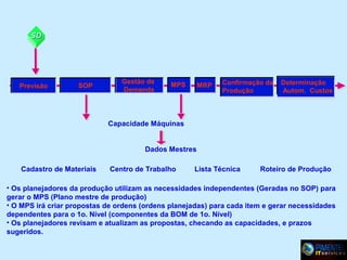 SD

Previsão

SOP

Gestão de
Demanda

MPS

MRP

Confirmação da
Produção

Determinação
Autom. Custos

Capacidade Máquinas
Dados Mestres
Cadastro de Materiais

Centro de Trabalho

Lista Técnica

Roteiro de Produção

• Os planejadores da produção utilizam as necessidades independentes (Geradas no SOP) para
gerar o MPS (Plano mestre de produção)
• O MPS irá criar propostas de ordens (ordens planejadas) para cada item e gerar necessidades
dependentes para o 1o. Nível (componentes da BOM de 1o. Nível)
• Os planejadores revisam e atualizam as propostas, checando as capacidades, e prazos
sugeridos.

 