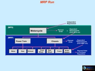 MRP Run

Independent
Requirement

(MPS)
Planned
Order

Motorcycle

=

Dependent
Requirements
(from MPS run)

(MRP)
Power Train

Motor

Gear

Chassis

Exhaust

Front
Wheel

Rear
Wheel

Frame

Planned
Order

Brake
System

Dependent

= Requirements
(from MRP run)

Planned Order
or Purchase
Requisition

 