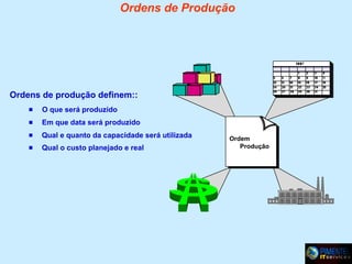 Ordens de Produção

Ordens de produção definem::


O que será produzido



Em que data será produzido



Qual e quanto da capacidade será utilizada



Qual o custo planejado e real

Ordem
Produção

 