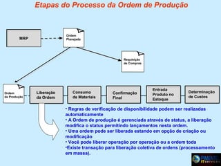 Etapas do Processo da Ordem de Produção

Ordem
Planejada

MRP

Requisição
de Compras

Ordem
de Produção

Liberação
da Ordem

Consumo
de Materiais

Confirmação
Final

Entrada
Produto no
Estoque

Determinação
de Custos

• Regras de verificação de disponibilidade podem ser realizadas
automaticamente
• A Ordem de produção é gerenciada através de status, a liberação
modifica o status permitindo lançamentos nesta ordem.
• Uma ordem pode ser liberada estando em opção de criação ou
modificação
• Você pode liberar operação por operação ou a ordem toda
•Existe transação para liberação coletiva de ordens (processamento
em massa).

 