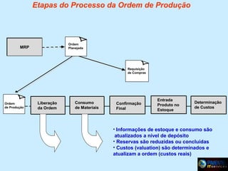 Etapas do Processo da Ordem de Produção

Ordem
Planejada

MRP

Requisição
de Compras

Ordem
de Produção

Liberação
da Ordem

Consumo
de Materiais

Confirmação
Final

Entrada
Produto no
Estoque

Determinação
de Custos

• Informações de estoque e consumo são

atualizados a nível de depósito
• Reservas são reduzidas ou concluídas
• Custos (valuation) são determinados e
atualizam a ordem (custos reais)

 