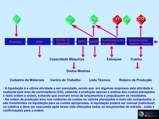 PM

SD

Previsão

SOP

Gestão de
Demanda

FI

MM

MPS

MRP

Capacidade Máquinas

QM

Confirmação da
Produção

Estoques

CO

Determinação
Autom. Custos

Custos

Dados Mestres
Cadastro de Materiais

Centro de Trabalho

Lista Técnica

Roteiro de Produção

• A liquidação é a ultima atividade a ser executada, sendo que em algumas empresas esta atividade é

realizada pela área de controladoria (CO), cabendo a produção apenas a análise dos custos planejados
x reais ordem a ordem, evitando que ocorram erros de lançamentos e prejudiquem os resultados.
• Na ordem de produção e/ou nos coletores de custos os valores planejados e reais são computados, e
são transferidos na liquidação para as contas apropriadas. A liquidação poderá ser manual (individual)
ou coletiva e deve ser executada após terem sido efetuados todos os lançamentos de entrada , saída e
confirmações para a ordem.

 