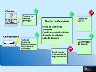 SD

Clientes
Ordens de
Vendas
Serviços

Compradores

CO
SD

QM

Gestão de Qualidade

MM
Pedidos
Compras
Aramazenagem
Recebimento
Materiais

Plano de Qualidade
Amostras
Certificados de Qualidade
Controle de validade
Lote de Controle

Centro de
Custo

PP
Confirmação
da Ordem

PM
SD
Controle de
Calibração de
Equipamentos

 