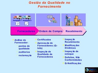 Gestão da Qualidade no
Fornecimento
OK !
Fornecedor 1 Fornecedor 2

?
Fornecedores

 Análise

do
Fornecedor:


pontos de
qualidade



auditorías



reclamaç ão

Ordem de Compra

 Certificados
 Aprovaç ão

de
Fornecedores (QInfo)

 Inspeç ão

de
Qualidade de
Fornecedores

Recebimento
 Inspeç ão

Recebimento
 Modificaç õ
es

Dinâ
micas
 Inspeç ão

de

estoque
 Defeitos,

Não
Conformidades

 Q-Notificaç õ
es

 