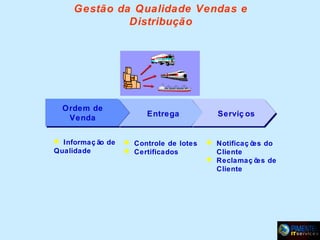 Gestão da Qualidade Vendas e
Distribução

Ordem de
Venda
 Informaç ão de
Qualidade

Entrega

 Controle de lotes
 Certificados

Serviç os

 Notificaç õ do
es
Cliente
 Reclamaç õ de
es
Cliente

 