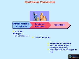 Controle de Vencimento

Entrada material
no estoque
 Data de
produç ão
ou vencimento

Gestão de
armazens

Qualidade

 Total de duraç ão
 Frequência de inspeç ão
 Tipo de inspeç ão (09 inspeç ão perió dica)
 Pró xima data de inspeç ão do
lote

 