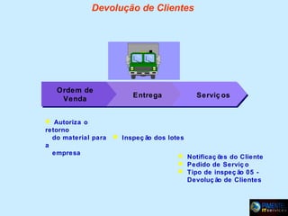 Devolução de Clientes

Ordem de
Venda

Entrega

 Autoriza o
retorno
do material para
a
empresa

 Inspeç ão dos lotes

Serviç os

 Notificaç õ do Cliente
es
 Pedido de Serviç o
 Tipo de inspeç ão 05 Devoluç ão de Clientes

 