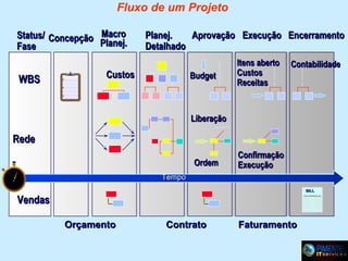 Fluxo de um Projeto
Status/ Concepção Macro
Planej.
Fase

WBS

Planej.
Aprovação Execução Encerramento
Detalhado

Custos

Budget

Itens aberto
Custos
Receitas

Contabilidade

Liberação

Rede
Ordem

Confirmação
Execução

Tempo
BILL

Vendas
Orçamento

Contrato

Faturamento

 