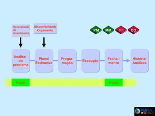 Processo padrão de Projetos
Necessidade
de
Investimento

Análise
do
problema

Projeto

Disponibilidade
Orçamento

Plano/
Estimativa

PM

Programação

Execução

MM

FI

Fecha mento

Projeto

CO

História/
Análises

 