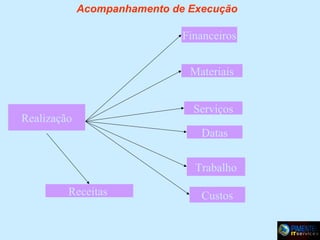 Acompanhamento de Execução

Financeiros
Materiais

Realização

Serviços
Datas
Trabalho

Receitas

Custos

 