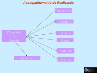 Acompanhamento de Realização

Financeiros
Materiais
Planejado
x
Orçado

Serviços
Datas
Trabalho
Receitas

Custos

 