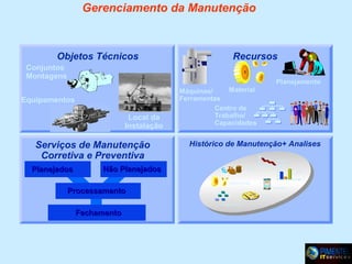 Gerenciamento da Manutenção

Objetos Técnicos

Recursos

Conjuntos
Montagens

Planejamento

Equipamentos
Local da
Instalação

Serviços de Manutenção
Corretiva e Preventiva
Planejados

Material
Máquinas/
Ferramentas
Centro de
Trabalho/
Capacidades

Histórico de Manutenção+ Analises
Reports

Não Planejados

Costs

Charts

Material Usage

Processamento

Downtime
Tasks
Usage history

Fechamento

 