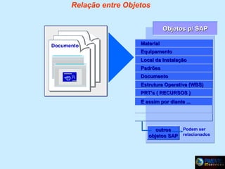 Relação entre Objetos
Objetos p/ SAP
Documento

Material
Equipamento
Local da Instalação
Padrões
Documento
Estrutura Operativa (WBS)
PRT’s ( RECURSOS )
E assim por diante ...

outros
objetos SAP

Podem ser
relacionados

 
